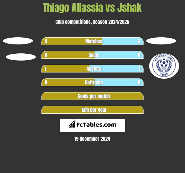 Thiago Allassia vs Jshak h2h player stats