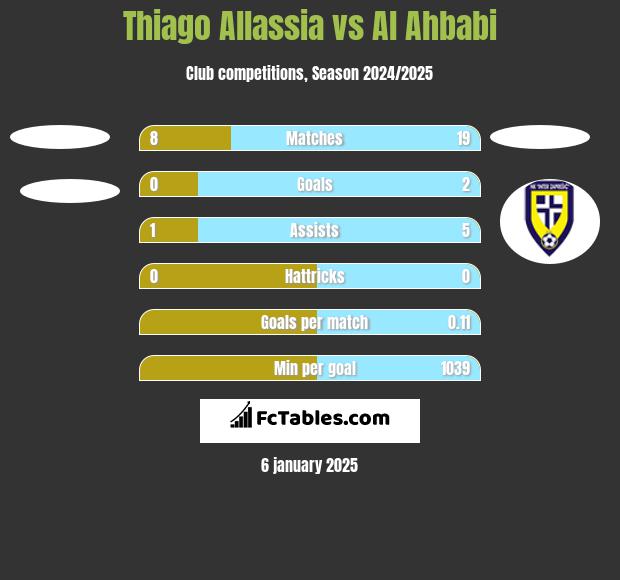 Thiago Allassia vs Al Ahbabi h2h player stats