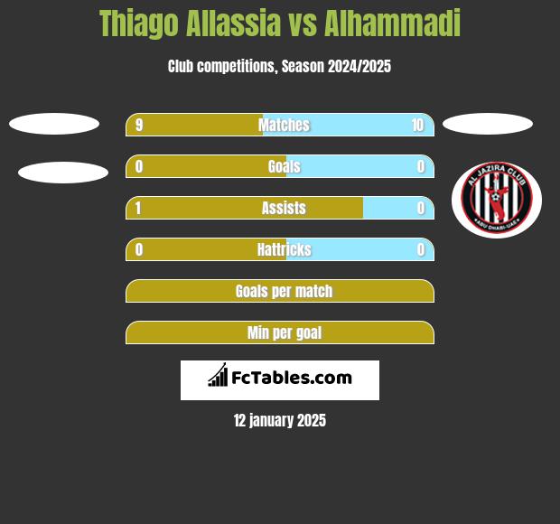 Thiago Allassia vs Alhammadi h2h player stats