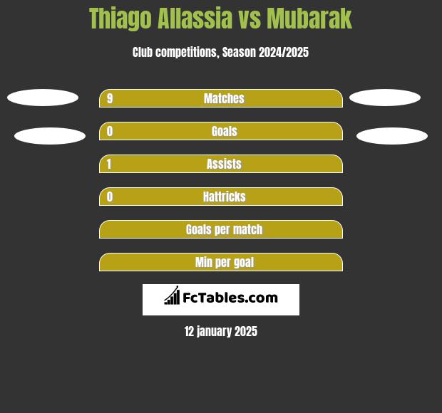 Thiago Allassia vs Mubarak h2h player stats