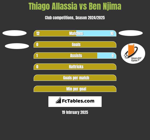 Thiago Allassia vs Ben Njima h2h player stats