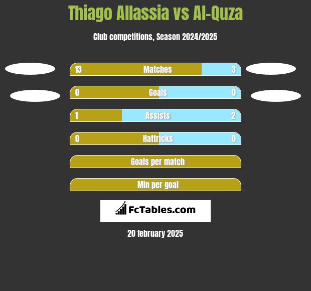 Thiago Allassia vs Al-Quza h2h player stats