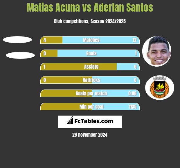 Matias Acuna vs Aderlan Santos h2h player stats