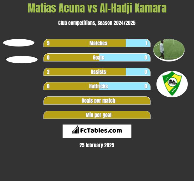 Matias Acuna vs Al-Hadji Kamara h2h player stats