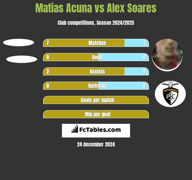 Matias Acuna vs Alex Soares h2h player stats