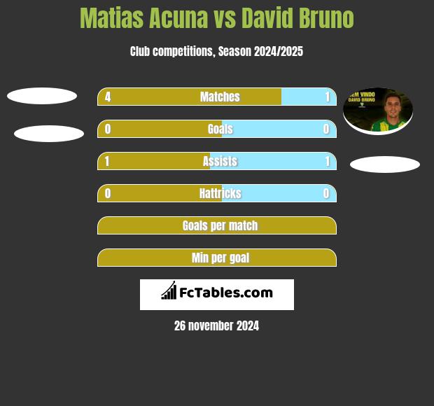 Matias Acuna vs David Bruno h2h player stats