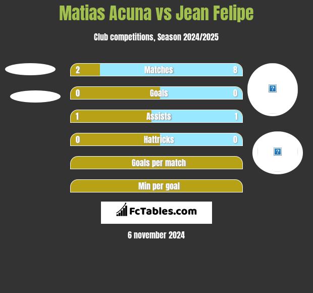 Matias Acuna vs Jean Felipe h2h player stats