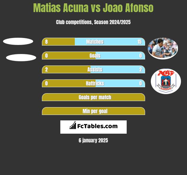 Matias Acuna vs Joao Afonso h2h player stats