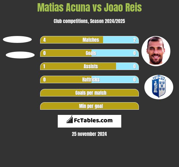 Matias Acuna vs Joao Reis h2h player stats