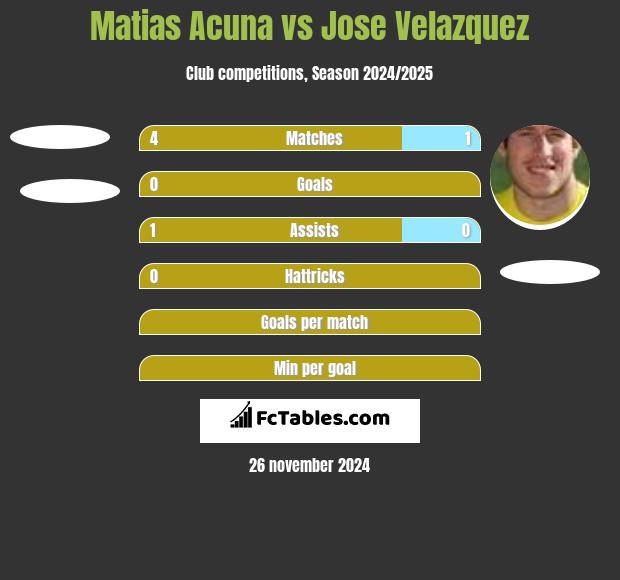 Matias Acuna vs Jose Velazquez h2h player stats