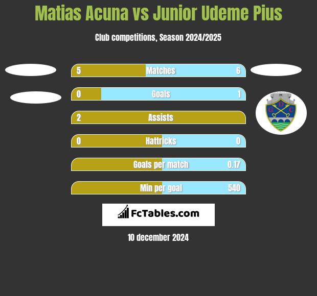 Matias Acuna vs Junior Udeme Pius h2h player stats