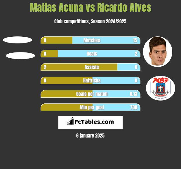 Matias Acuna vs Ricardo Alves h2h player stats