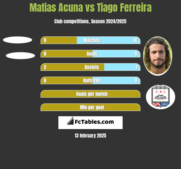 Matias Acuna vs Tiago Ferreira h2h player stats