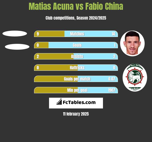 Matias Acuna vs Fabio China h2h player stats