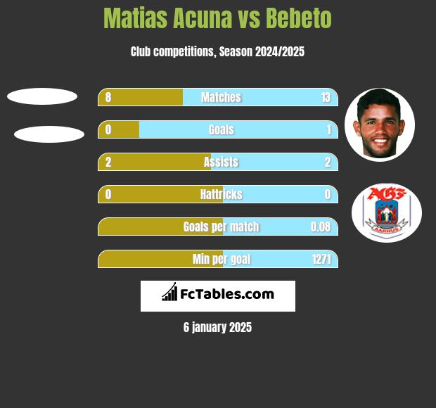 Matias Acuna vs Bebeto h2h player stats