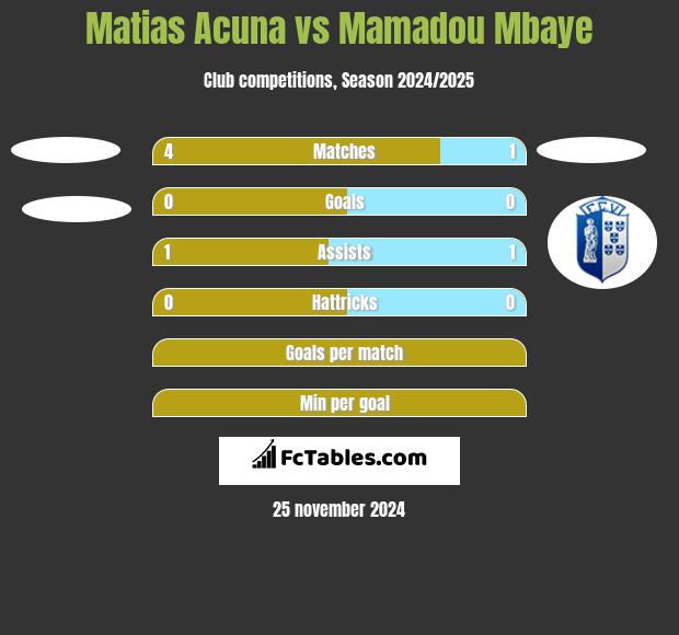 Matias Acuna vs Mamadou Mbaye h2h player stats