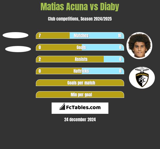 Matias Acuna vs Diaby h2h player stats