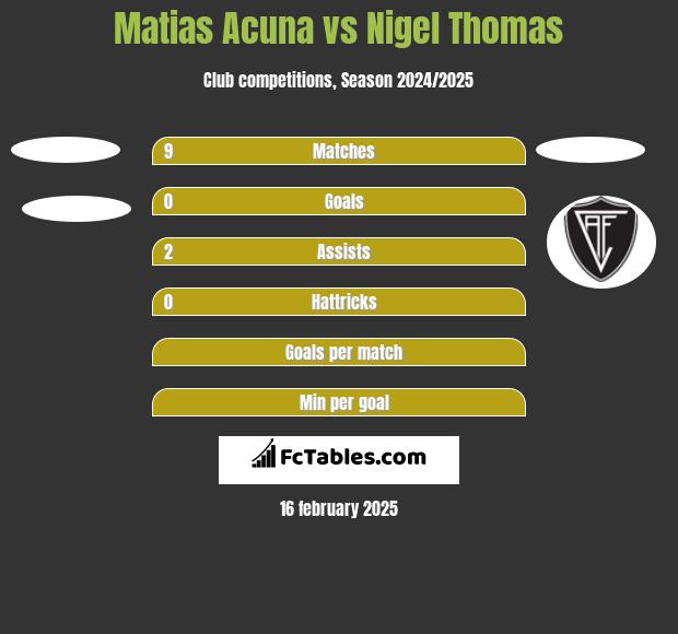 Matias Acuna vs Nigel Thomas h2h player stats