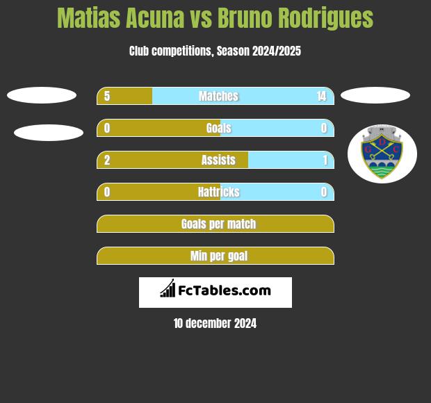 Matias Acuna vs Bruno Rodrigues h2h player stats