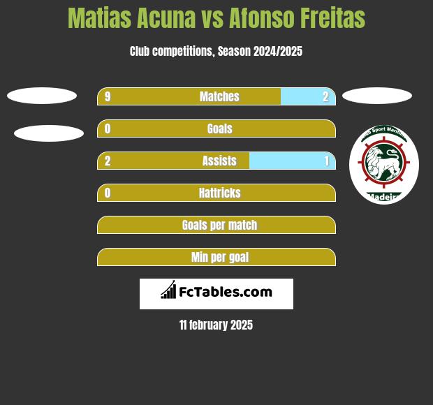 Matias Acuna vs Afonso Freitas h2h player stats