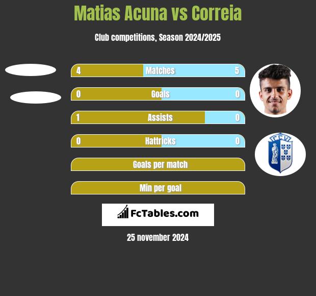 Matias Acuna vs Correia h2h player stats