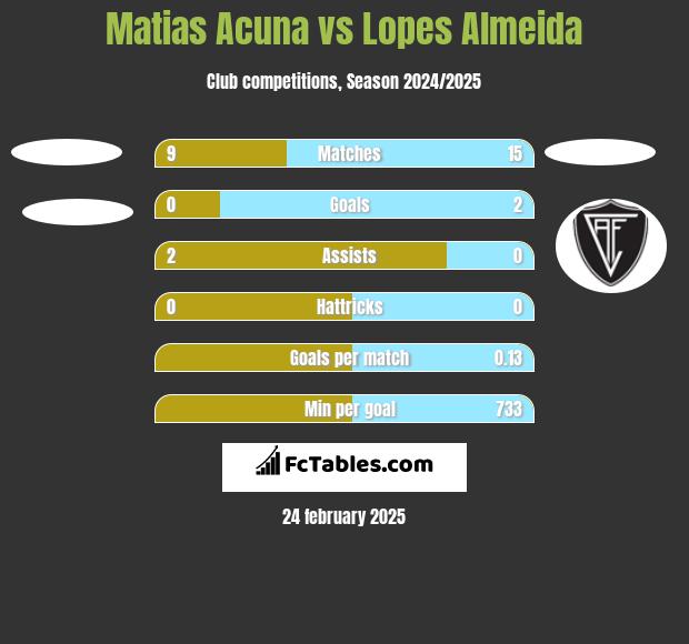 Matias Acuna vs Lopes Almeida h2h player stats