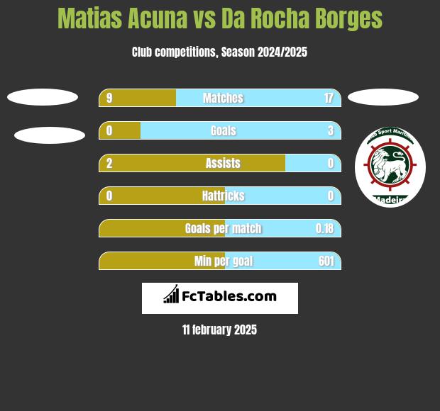 Matias Acuna vs Da Rocha Borges h2h player stats