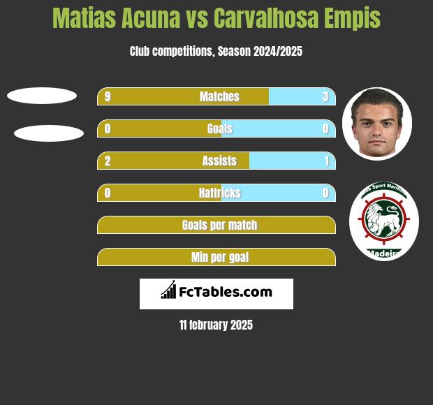 Matias Acuna vs Carvalhosa Empis h2h player stats