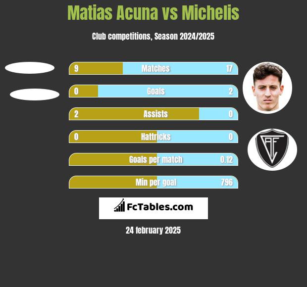 Matias Acuna vs Michelis h2h player stats