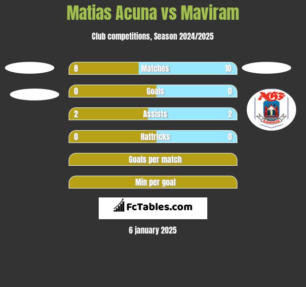 Matias Acuna vs Maviram h2h player stats