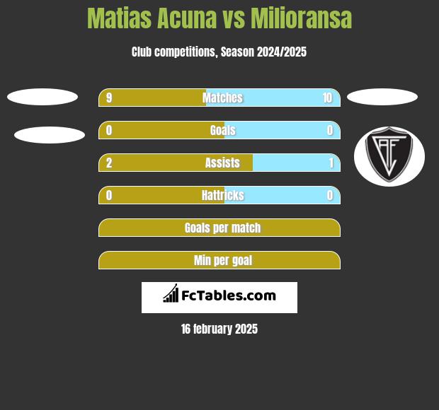 Matias Acuna vs Milioransa h2h player stats