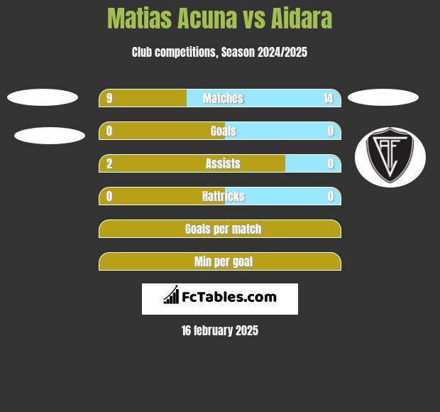 Matias Acuna vs Aidara h2h player stats