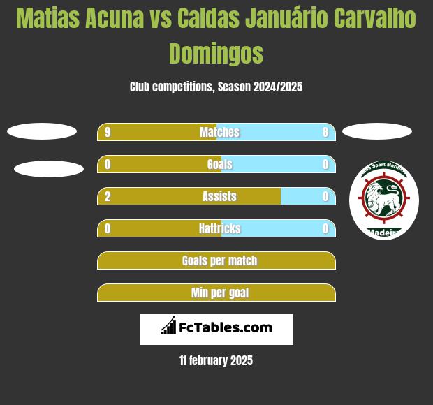 Matias Acuna vs Caldas Januário Carvalho Domingos h2h player stats