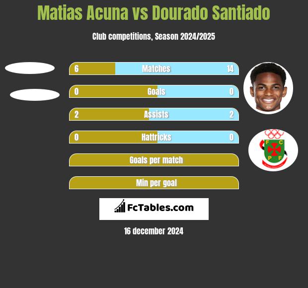 Matias Acuna vs Dourado Santiado h2h player stats