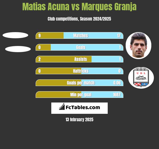 Matias Acuna vs Marques Granja h2h player stats