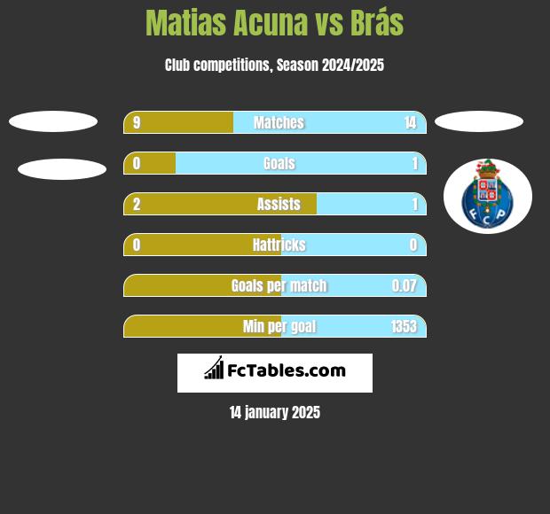 Matias Acuna vs Brás h2h player stats