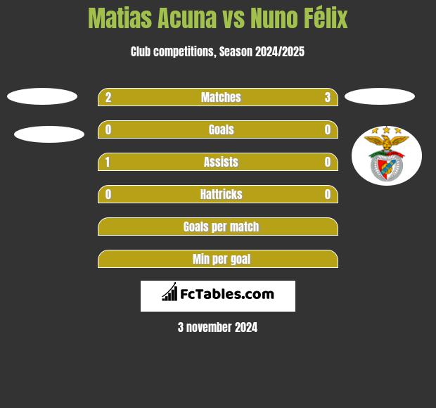 Matias Acuna vs Nuno Félix h2h player stats