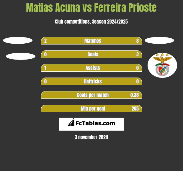 Matias Acuna vs Ferreira Prioste h2h player stats