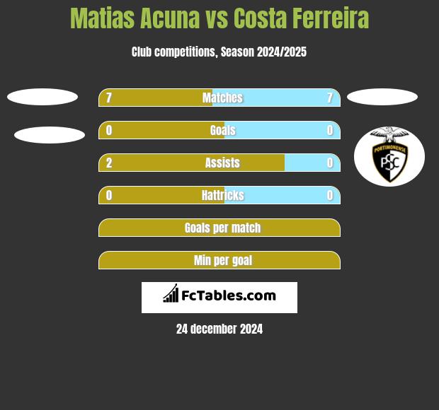 Matias Acuna vs Costa Ferreira h2h player stats