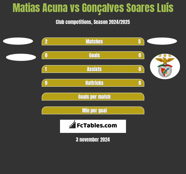 Matias Acuna vs Gonçalves Soares Luís h2h player stats