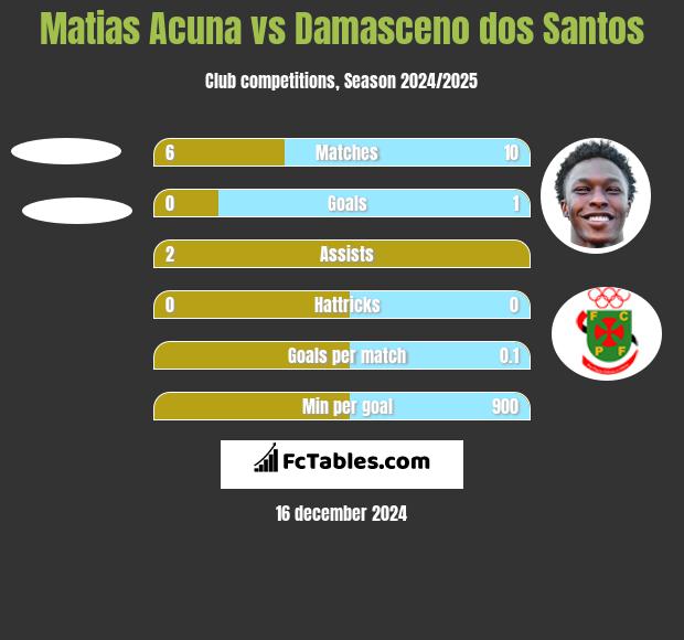 Matias Acuna vs Damasceno dos Santos h2h player stats