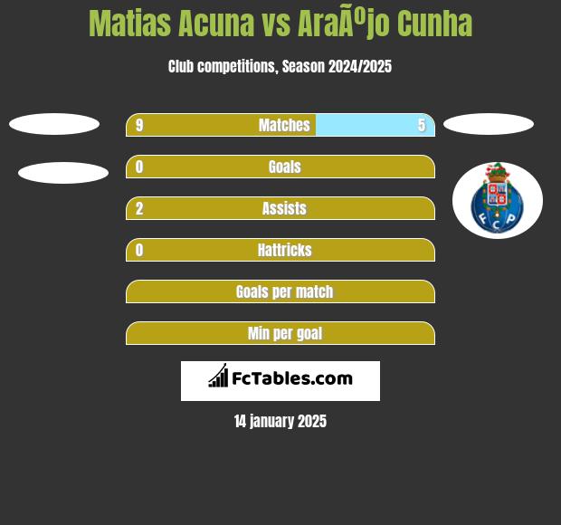 Matias Acuna vs AraÃºjo Cunha h2h player stats