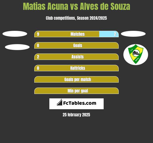 Matias Acuna vs Alves de Souza h2h player stats