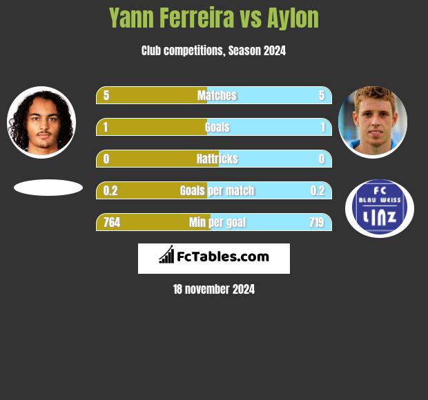 Yann Ferreira vs Aylon h2h player stats