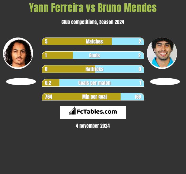 Yann Ferreira vs Bruno Mendes h2h player stats