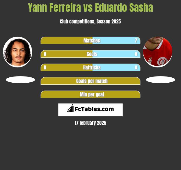 Yann Ferreira vs Eduardo Sasha h2h player stats