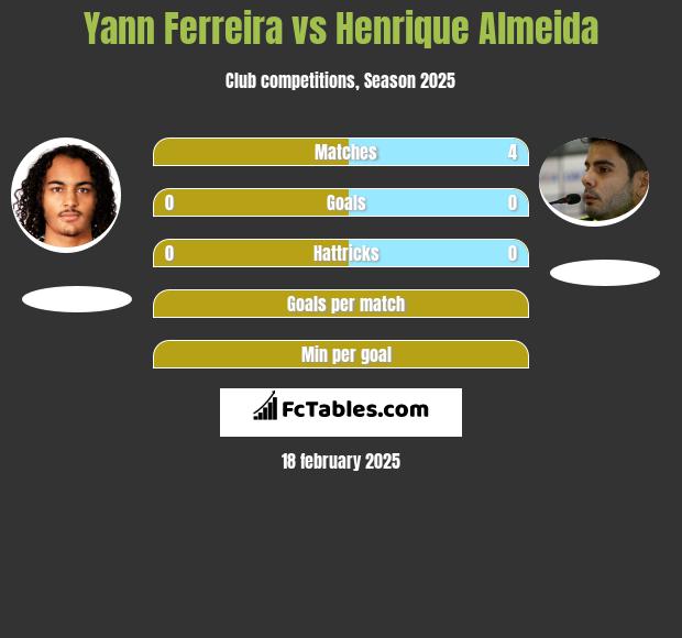 Yann Ferreira vs Henrique Almeida h2h player stats