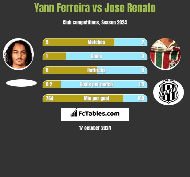 Yann Ferreira vs Jose Renato h2h player stats