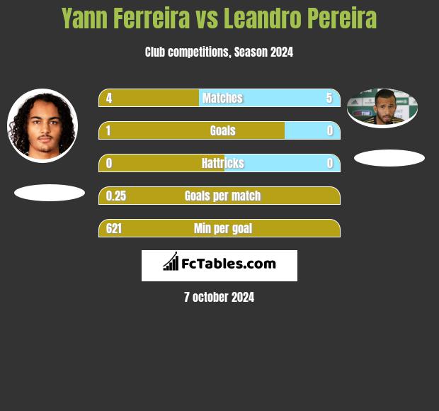 Yann Ferreira vs Leandro Pereira h2h player stats