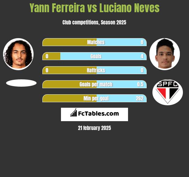 Yann Ferreira vs Luciano Neves h2h player stats